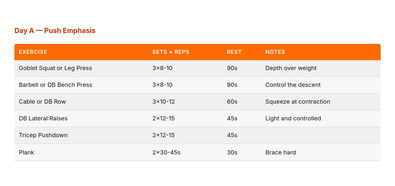 Workout template with exercises, sets, and reps